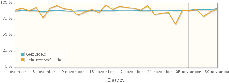 Grafiek met de gemiddelde relatieve vochtigheid in november 1946