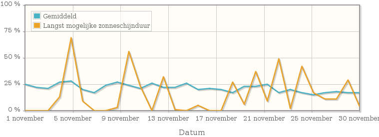 Grafiek met het percentage mogelijke zonneschijnduur van november 1946