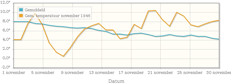 Grafiek met de etmaalgemiddelde temperatuur van november 1946