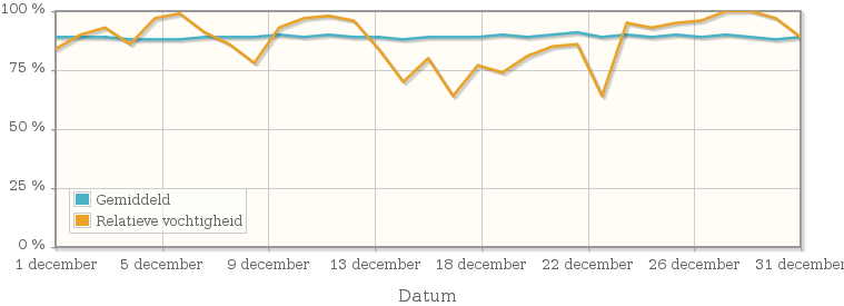 Grafiek met de gemiddelde relatieve vochtigheid in december 1946