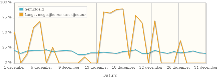 Grafiek met het percentage mogelijke zonneschijnduur van december 1946