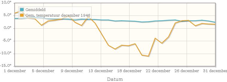 Grafiek met de etmaalgemiddelde temperatuur van december 1946