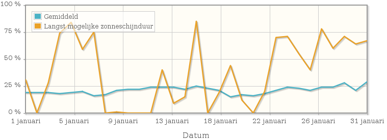 Grafiek met het percentage mogelijke zonneschijnduur van januari 1947