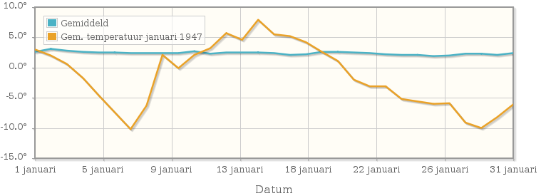 Grafiek met de etmaalgemiddelde temperatuur van januari 1947