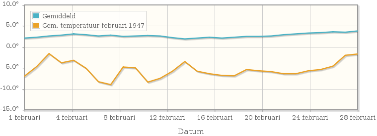 Grafiek met de etmaalgemiddelde temperatuur van februari 1947