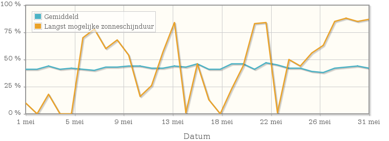 Grafiek met het percentage mogelijke zonneschijnduur van mei 1947