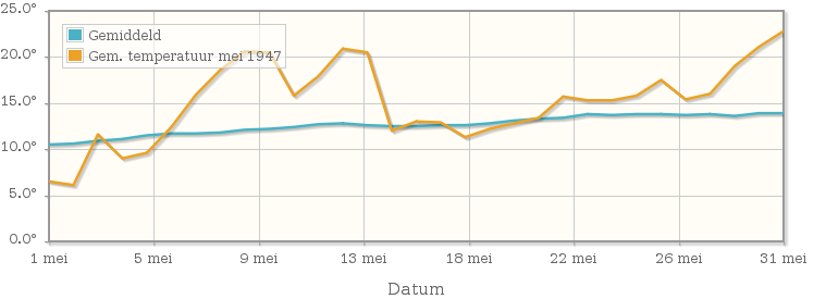 Grafiek met de etmaalgemiddelde temperatuur van mei 1947