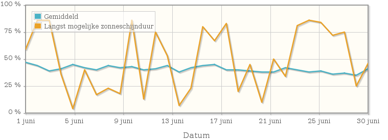 Grafiek met het percentage mogelijke zonneschijnduur van juni 1947