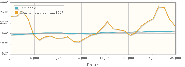 Grafiek met de etmaalgemiddelde temperatuur van juni 1947