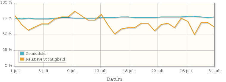 Grafiek met de gemiddelde relatieve vochtigheid in juli 1947