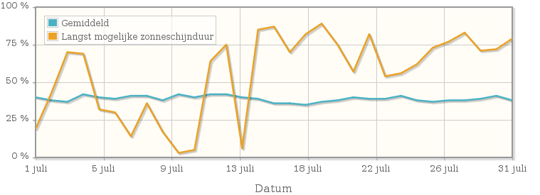 Grafiek met het percentage mogelijke zonneschijnduur van juli 1947