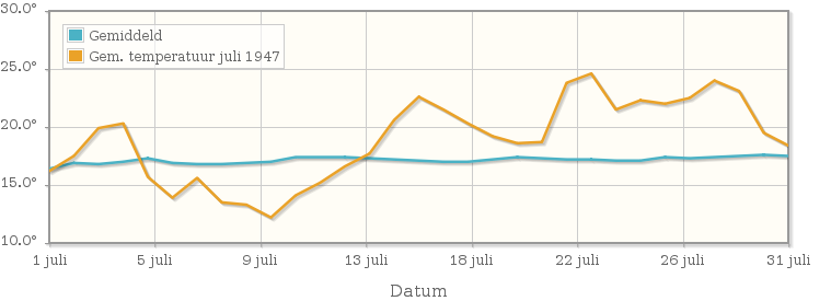 Grafiek met de etmaalgemiddelde temperatuur van juli 1947