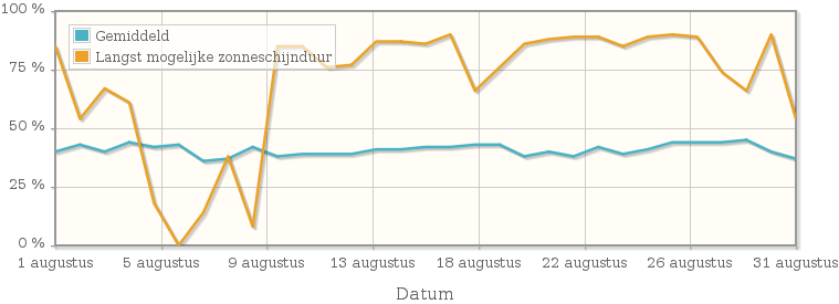 Grafiek met het percentage mogelijke zonneschijnduur van augustus 1947