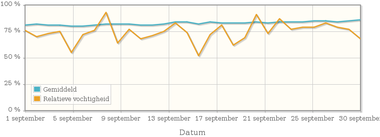 Grafiek met de gemiddelde relatieve vochtigheid in september 1947