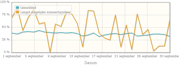 Grafiek met het percentage mogelijke zonneschijnduur van september 1947