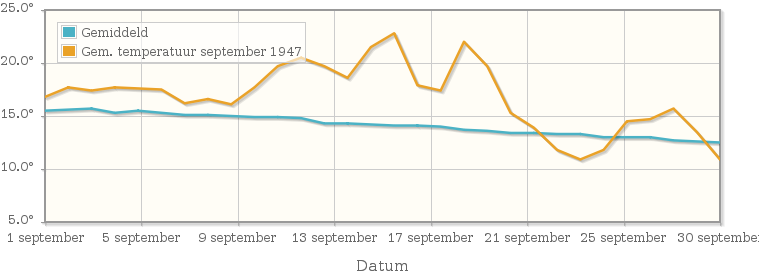 Grafiek met de etmaalgemiddelde temperatuur van september 1947