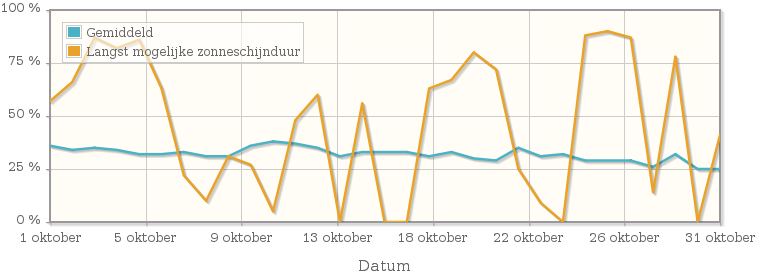 Grafiek met het percentage mogelijke zonneschijnduur van oktober 1947