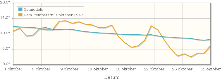 Grafiek met de etmaalgemiddelde temperatuur van oktober 1947