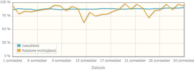 Grafiek met de gemiddelde relatieve vochtigheid in november 1947