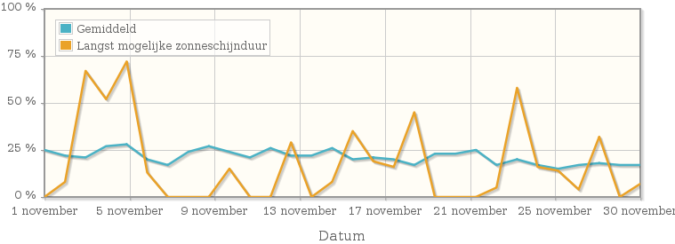 Grafiek met het percentage mogelijke zonneschijnduur van november 1947