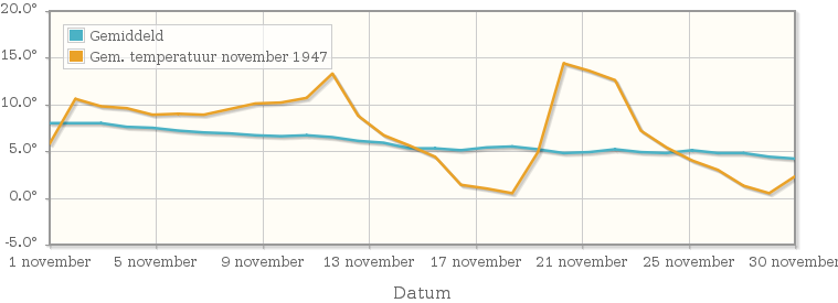 Grafiek met de etmaalgemiddelde temperatuur van november 1947