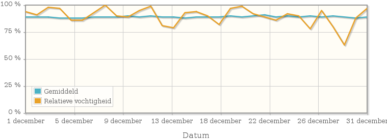 Grafiek met de gemiddelde relatieve vochtigheid in december 1947