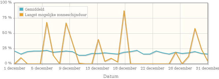 Grafiek met het percentage mogelijke zonneschijnduur van december 1947