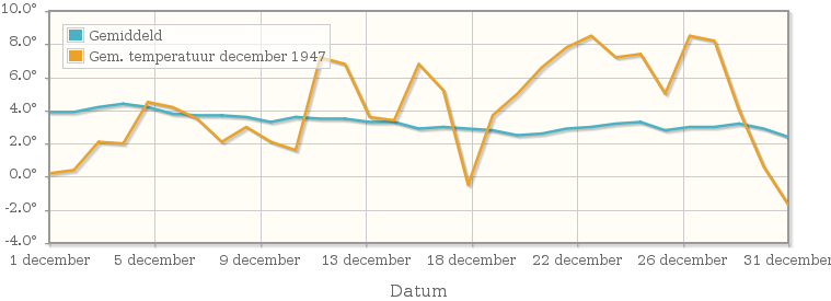 Grafiek met de etmaalgemiddelde temperatuur van december 1947