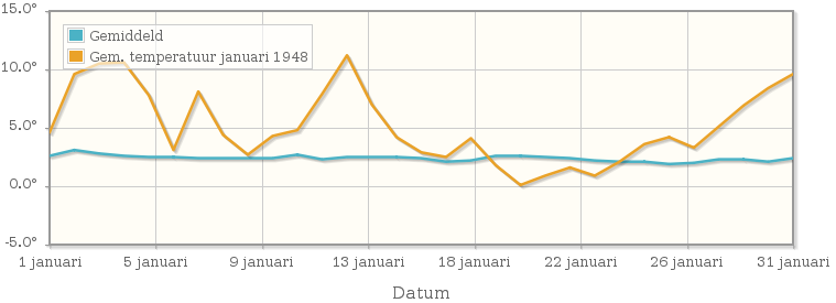 Grafiek met de etmaalgemiddelde temperatuur van januari 1948