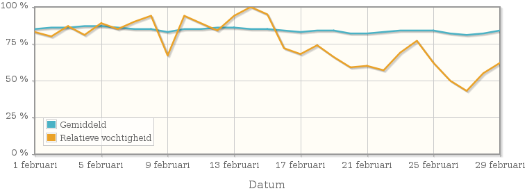 Grafiek met de gemiddelde relatieve vochtigheid in februari 1948