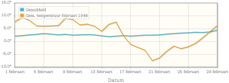 Grafiek met de etmaalgemiddelde temperatuur van februari 1948