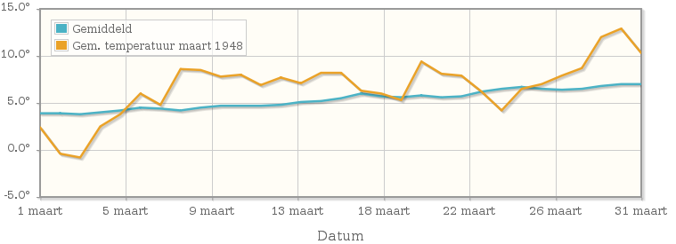 Grafiek met de etmaalgemiddelde temperatuur van maart 1948