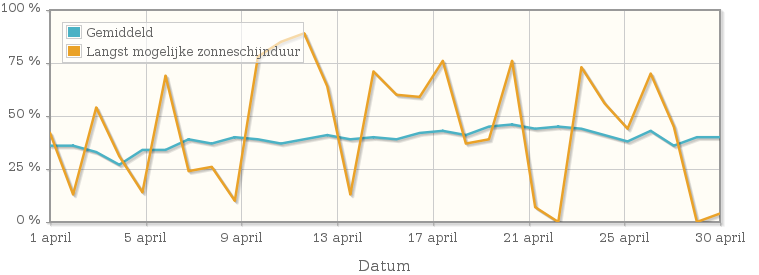 Grafiek met het percentage mogelijke zonneschijnduur van april 1948