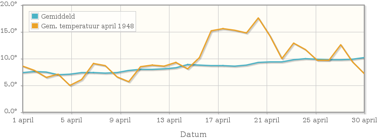 Grafiek met de etmaalgemiddelde temperatuur van april 1948