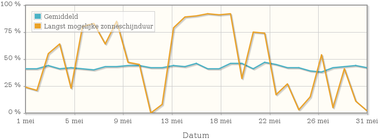 Grafiek met het percentage mogelijke zonneschijnduur van mei 1948