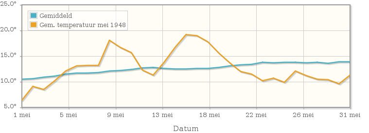 Grafiek met de etmaalgemiddelde temperatuur van mei 1948