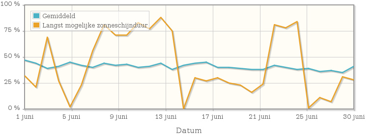 Grafiek met het percentage mogelijke zonneschijnduur van juni 1948