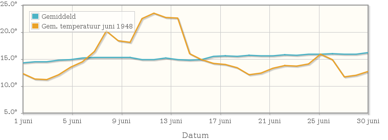 Grafiek met de etmaalgemiddelde temperatuur van juni 1948