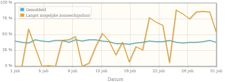 Grafiek met het percentage mogelijke zonneschijnduur van juli 1948