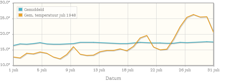 Grafiek met de etmaalgemiddelde temperatuur van juli 1948