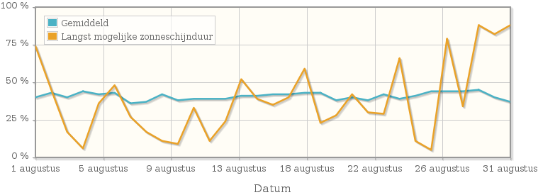 Grafiek met het percentage mogelijke zonneschijnduur van augustus 1948