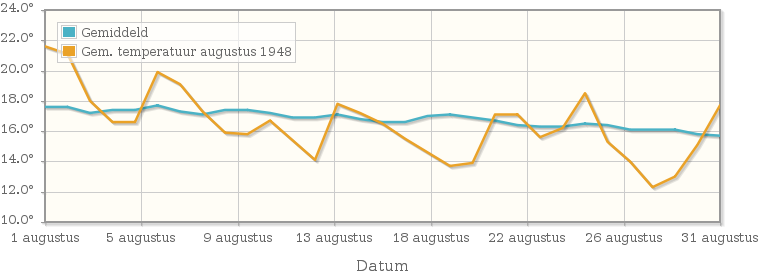 Grafiek met de etmaalgemiddelde temperatuur van augustus 1948