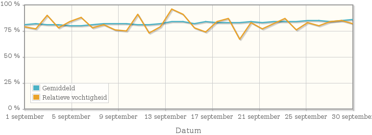 Grafiek met de gemiddelde relatieve vochtigheid in september 1948