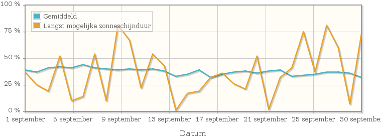 Grafiek met het percentage mogelijke zonneschijnduur van september 1948