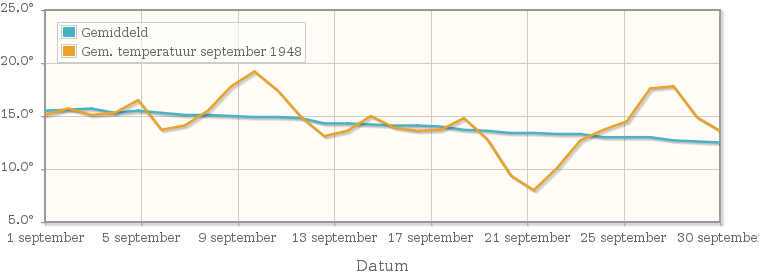 Grafiek met de etmaalgemiddelde temperatuur van september 1948