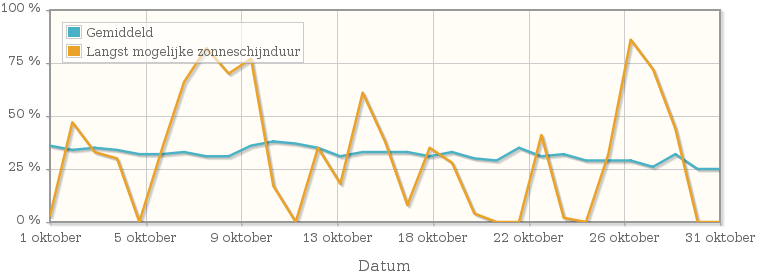 Grafiek met het percentage mogelijke zonneschijnduur van oktober 1948