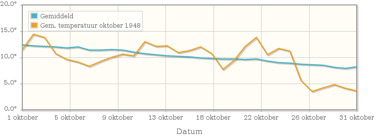 Grafiek met de etmaalgemiddelde temperatuur van oktober 1948