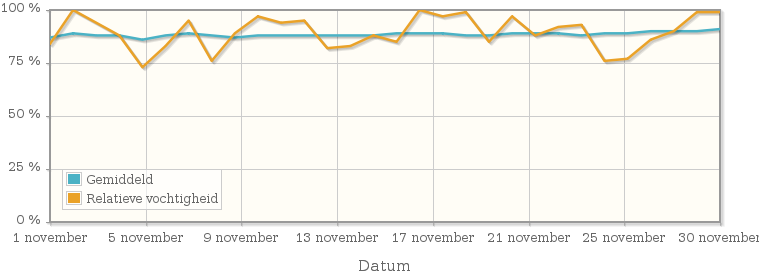 Grafiek met de gemiddelde relatieve vochtigheid in november 1948