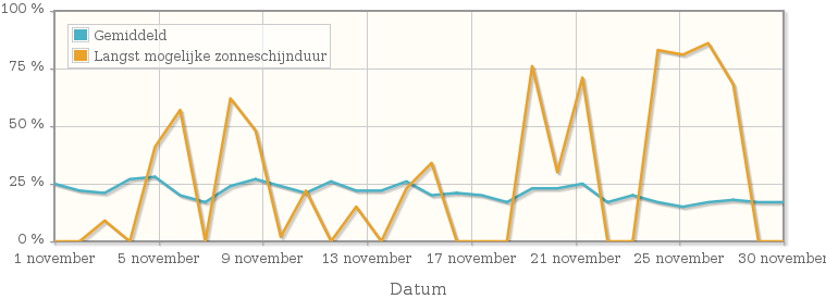 Grafiek met het percentage mogelijke zonneschijnduur van november 1948