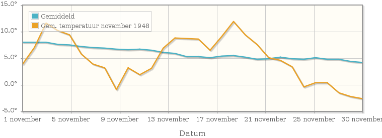 Grafiek met de etmaalgemiddelde temperatuur van november 1948